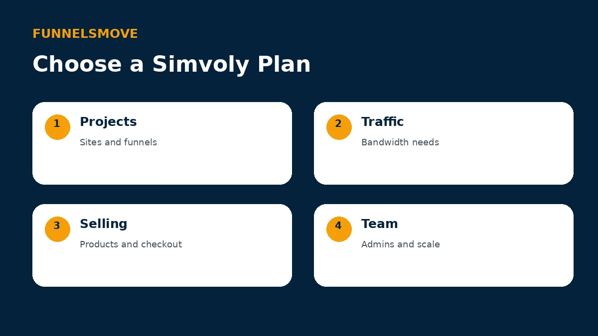 Four-part framework for choosing a Simvoly plan based on projects, traffic, selling and team needs