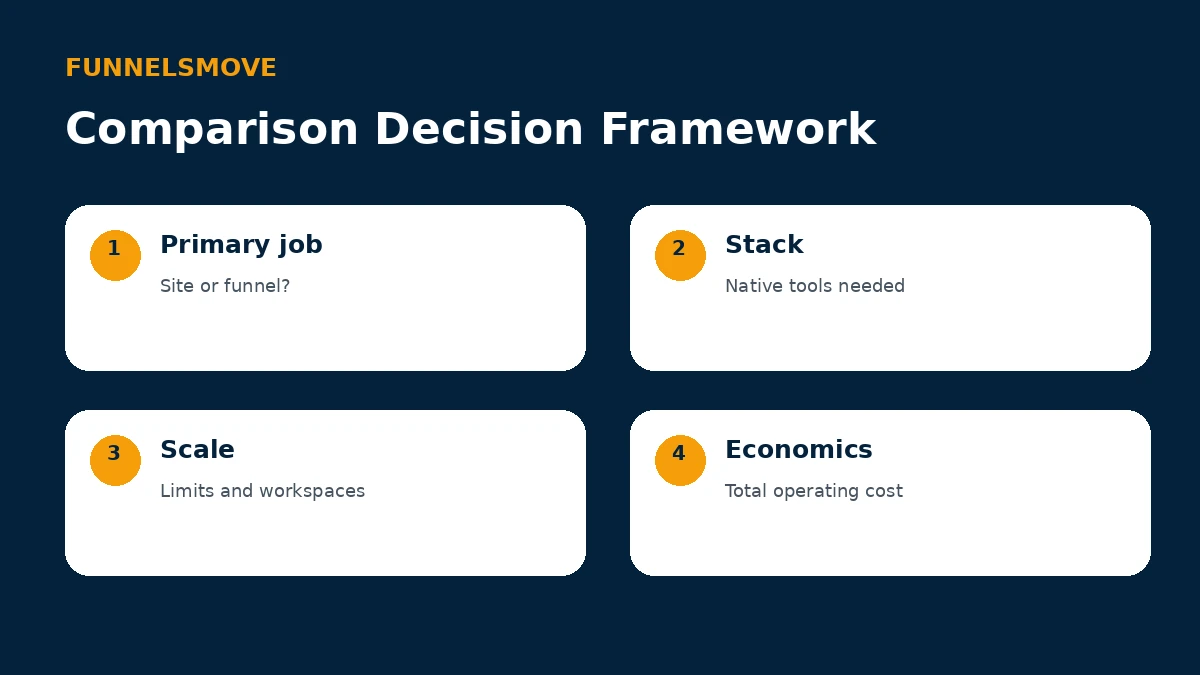 Decision framework for comparing Simvoly and ClickFunnels by job, stack, scale and economics