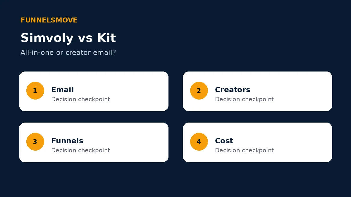 Simvoly vs Kit: All-in-One Platform or Creator Email? decision framework