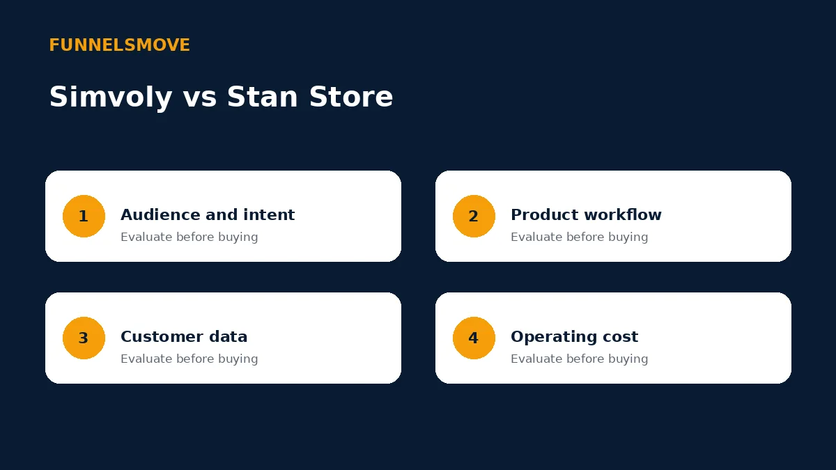 Simvoly vs Stan Store: Creator Store or Website? decision framework