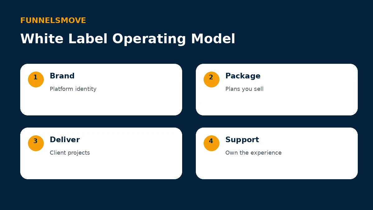 Four-part white label operating model covering brand, packages, delivery and support
