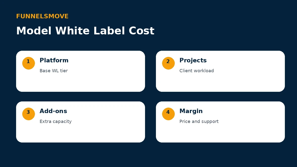 White label cost model covering platform fee, client projects, add-ons and margin