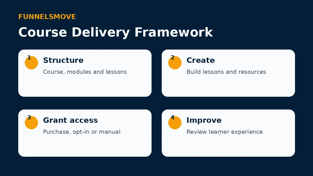 Four-part framework for structuring and delivering Systeme.io courses