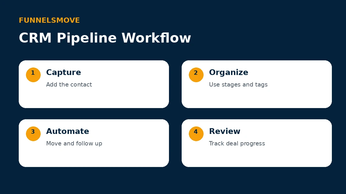 Four-step Systeme.io CRM pipeline workflow