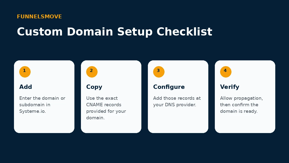 Four-step Systeme.io custom domain setup checklist