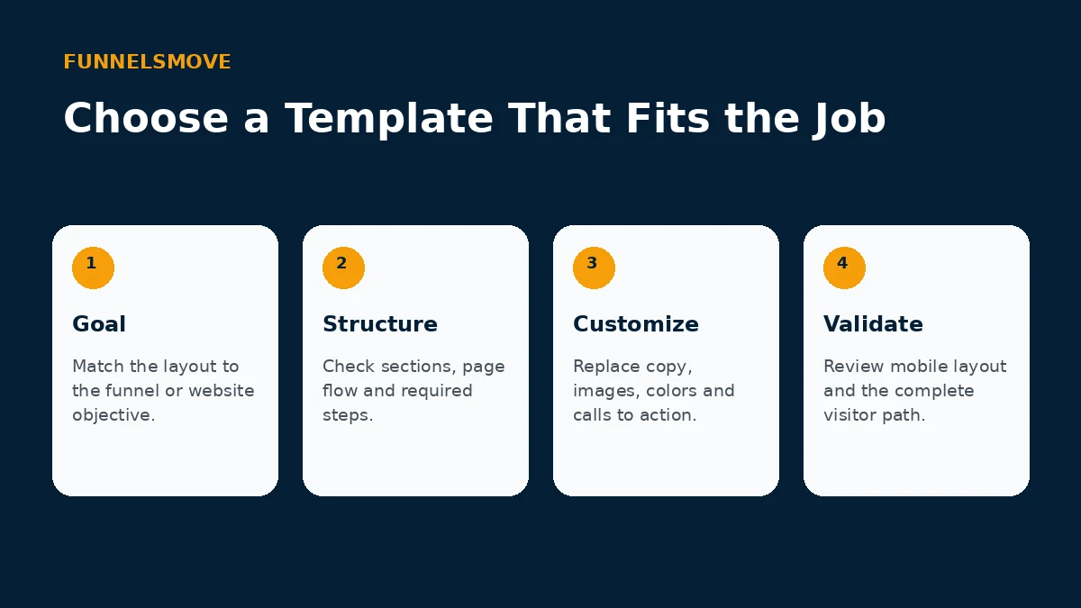 Four-step framework for choosing and customizing Systeme.io templates