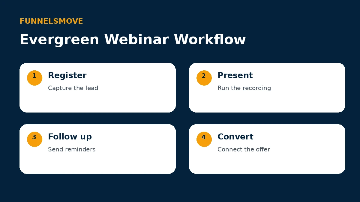 Four-step Systeme.io evergreen webinar workflow