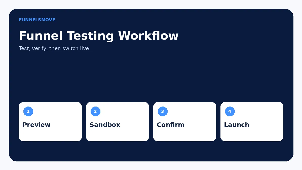 Test checkout in Test or Sandbox Mode workflow diagram