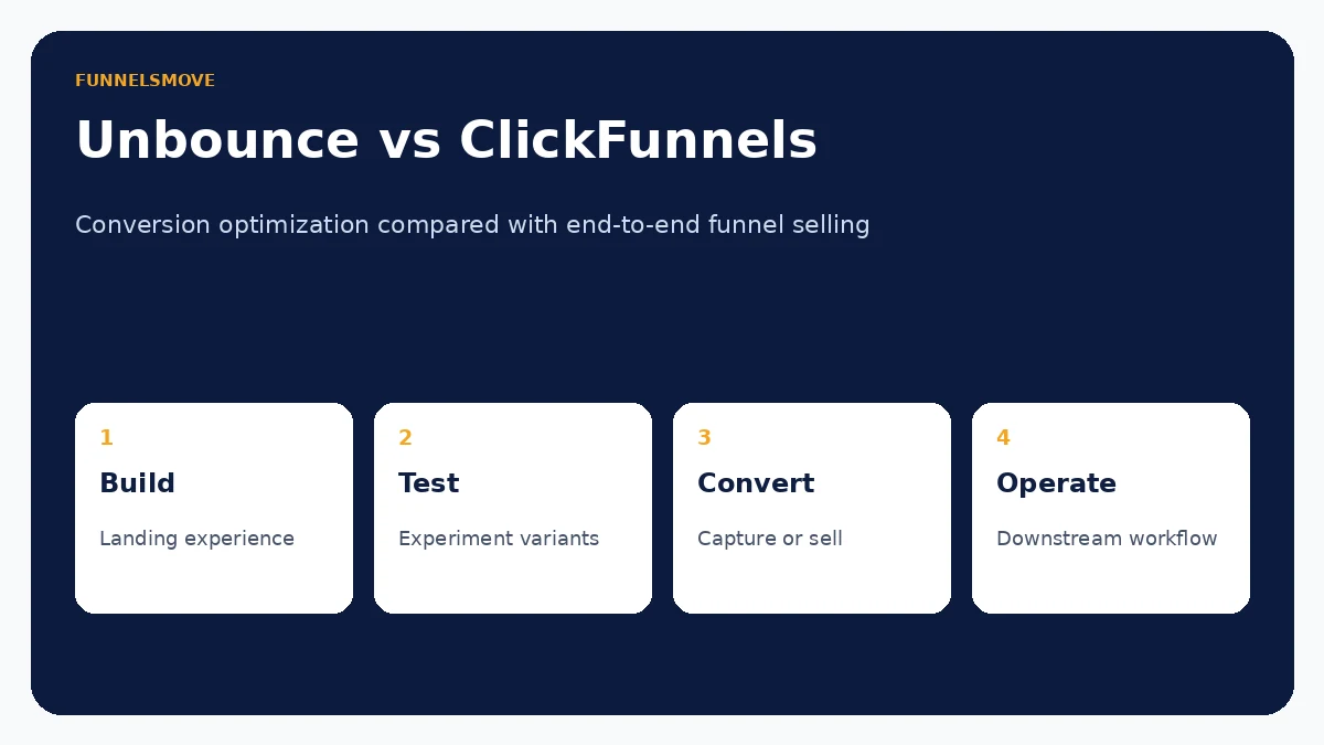 Unbounce versus ClickFunnels conversion optimization and funnel comparison